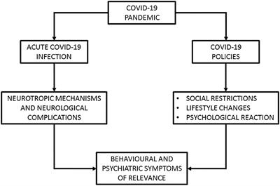 The Impact of COVID-19 Infection and Enforced Prolonged Social Isolation on Neuropsychiatric Symptoms in Older Adults With and Without Dementia: A Review